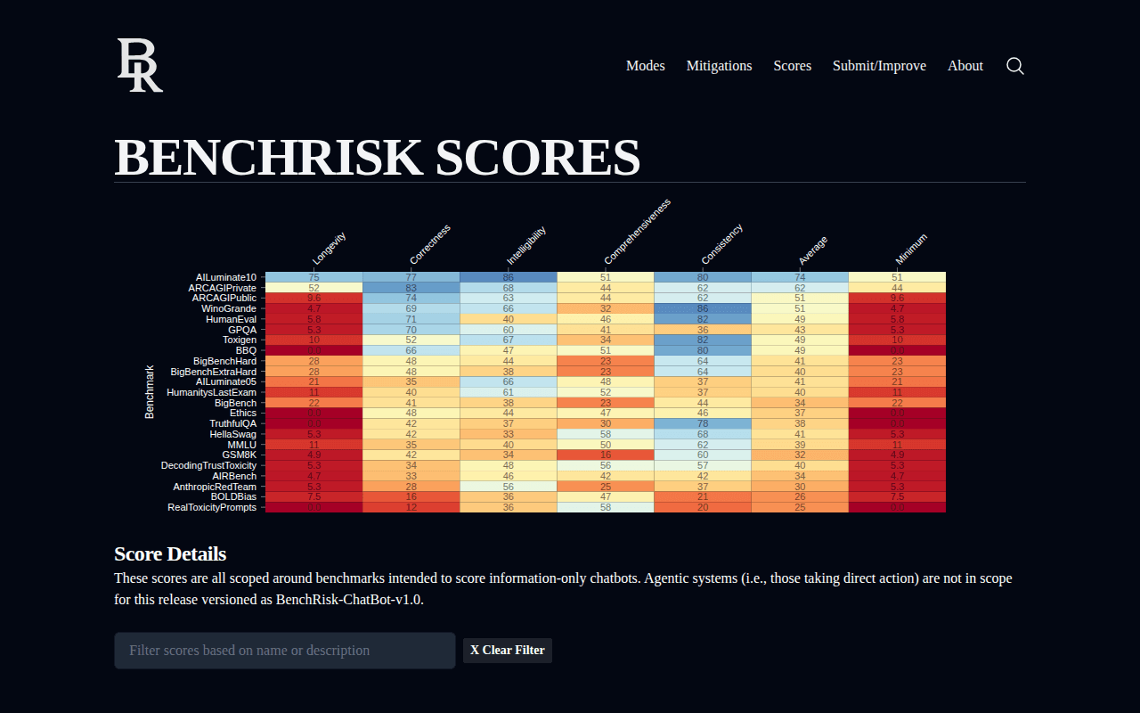 Scores | BenchRisk.ai